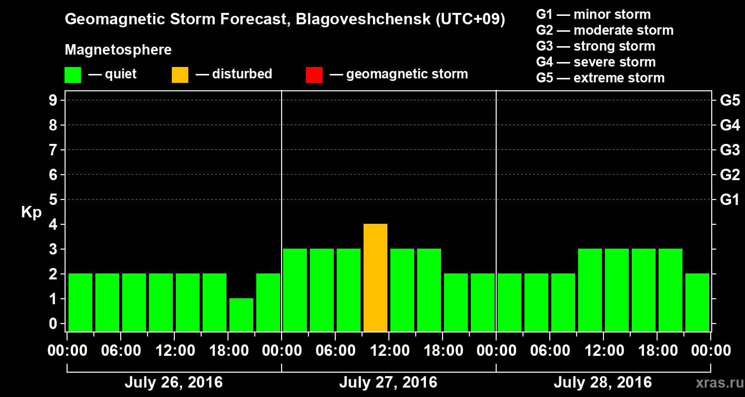 Forecast of the geomagnetic index Kp