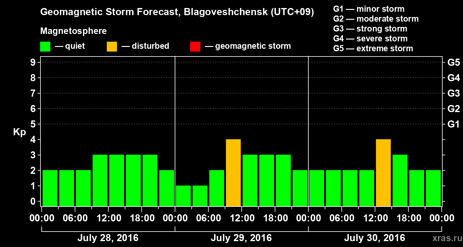 Forecast of the geomagnetic index Kp