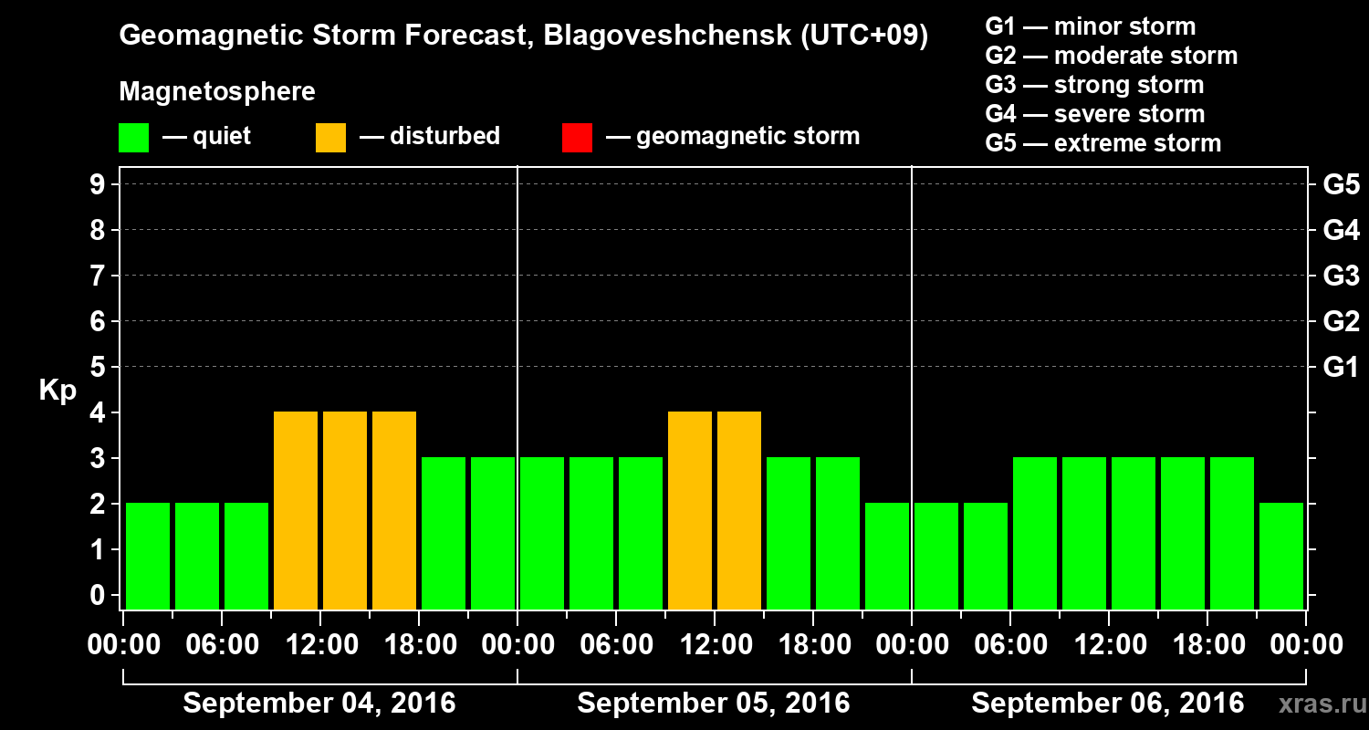 Forecast of the geomagnetic index Kp