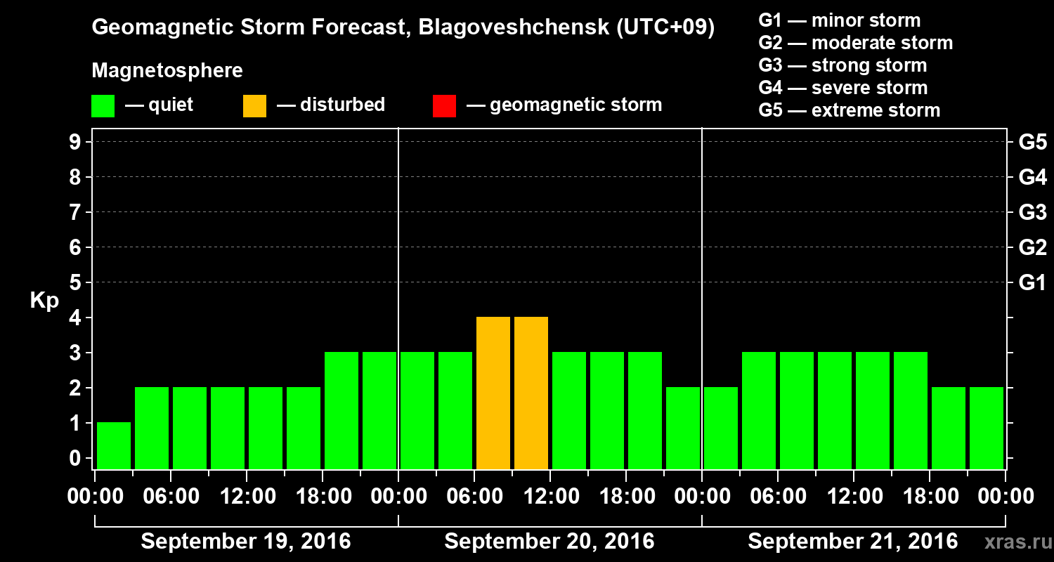 Forecast of the geomagnetic index Kp
