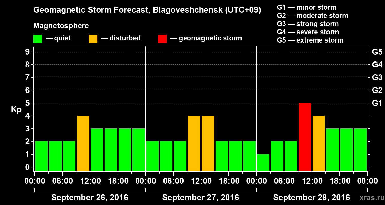Forecast of the geomagnetic index Kp