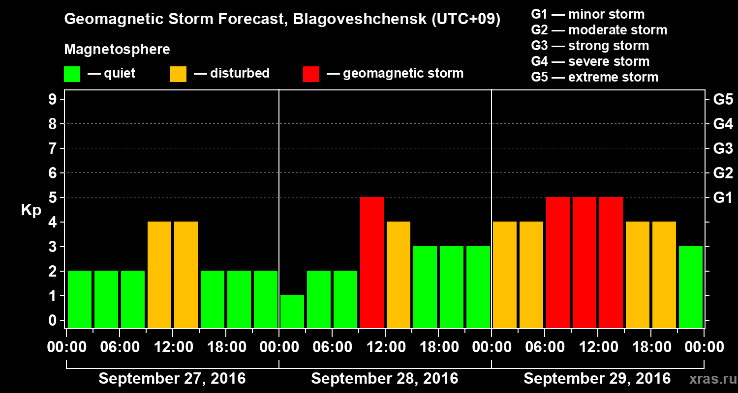 Forecast of the geomagnetic index Kp