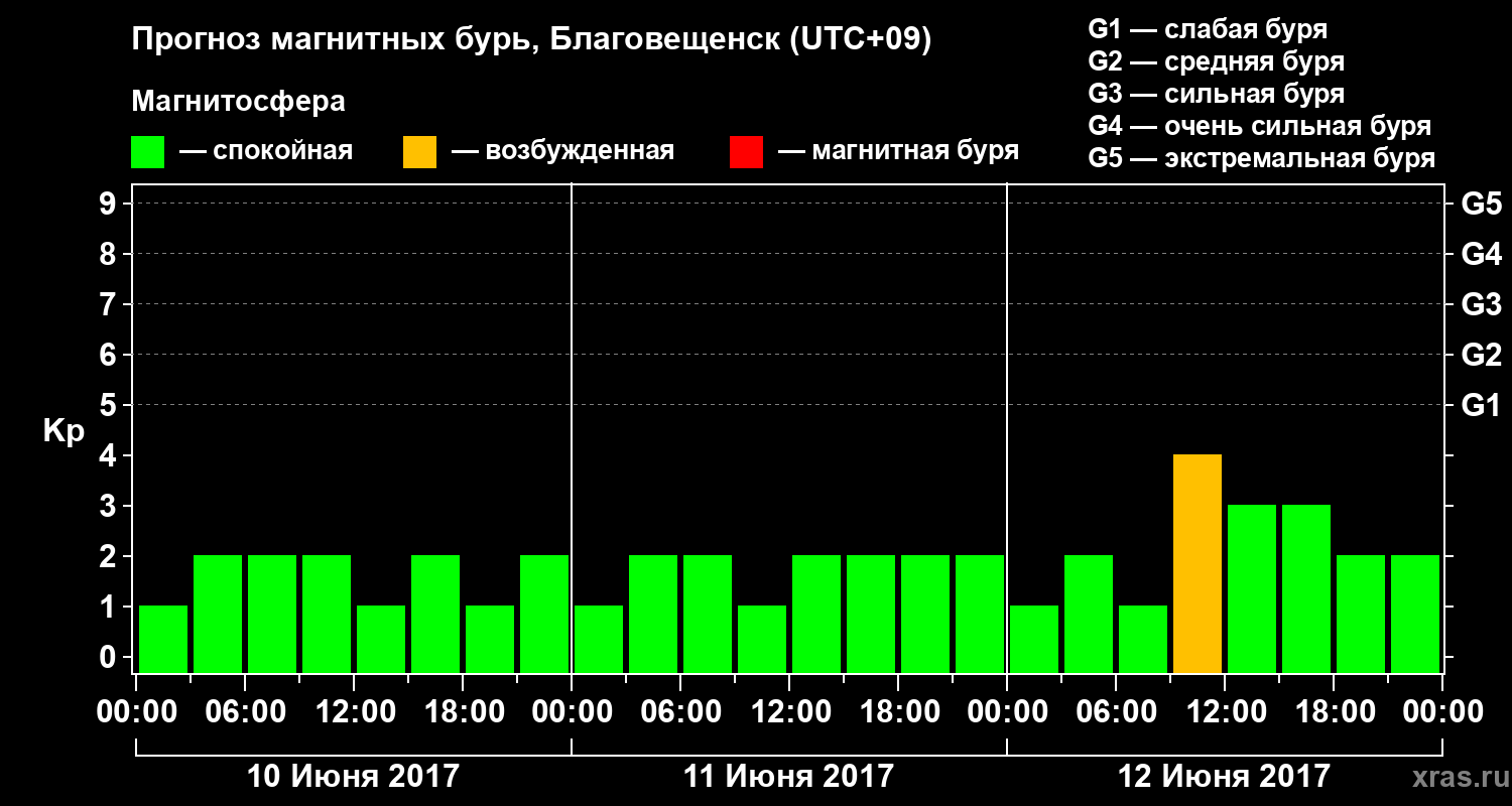 Прогноз геомагнитного индекса Kp
