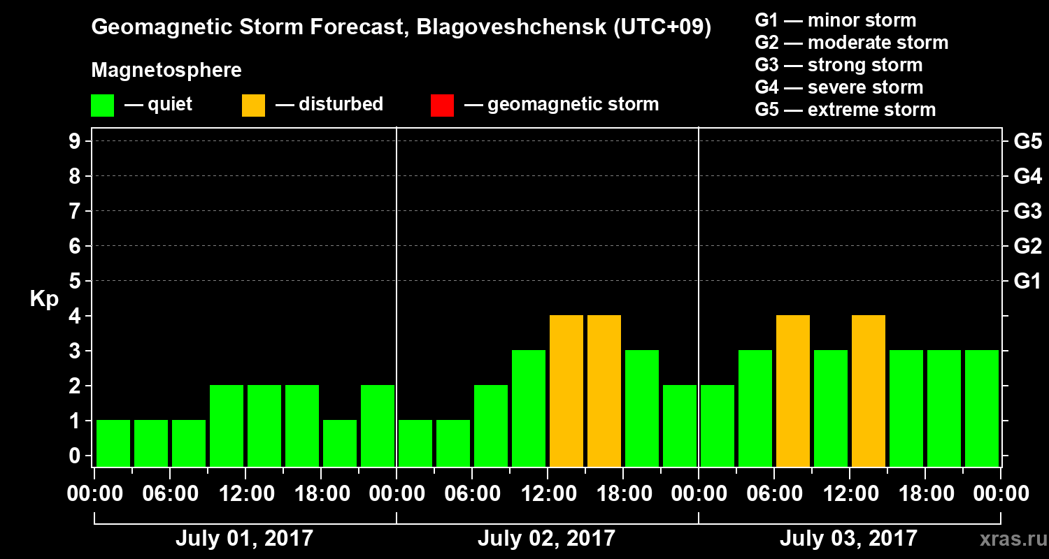 Forecast of the geomagnetic index Kp