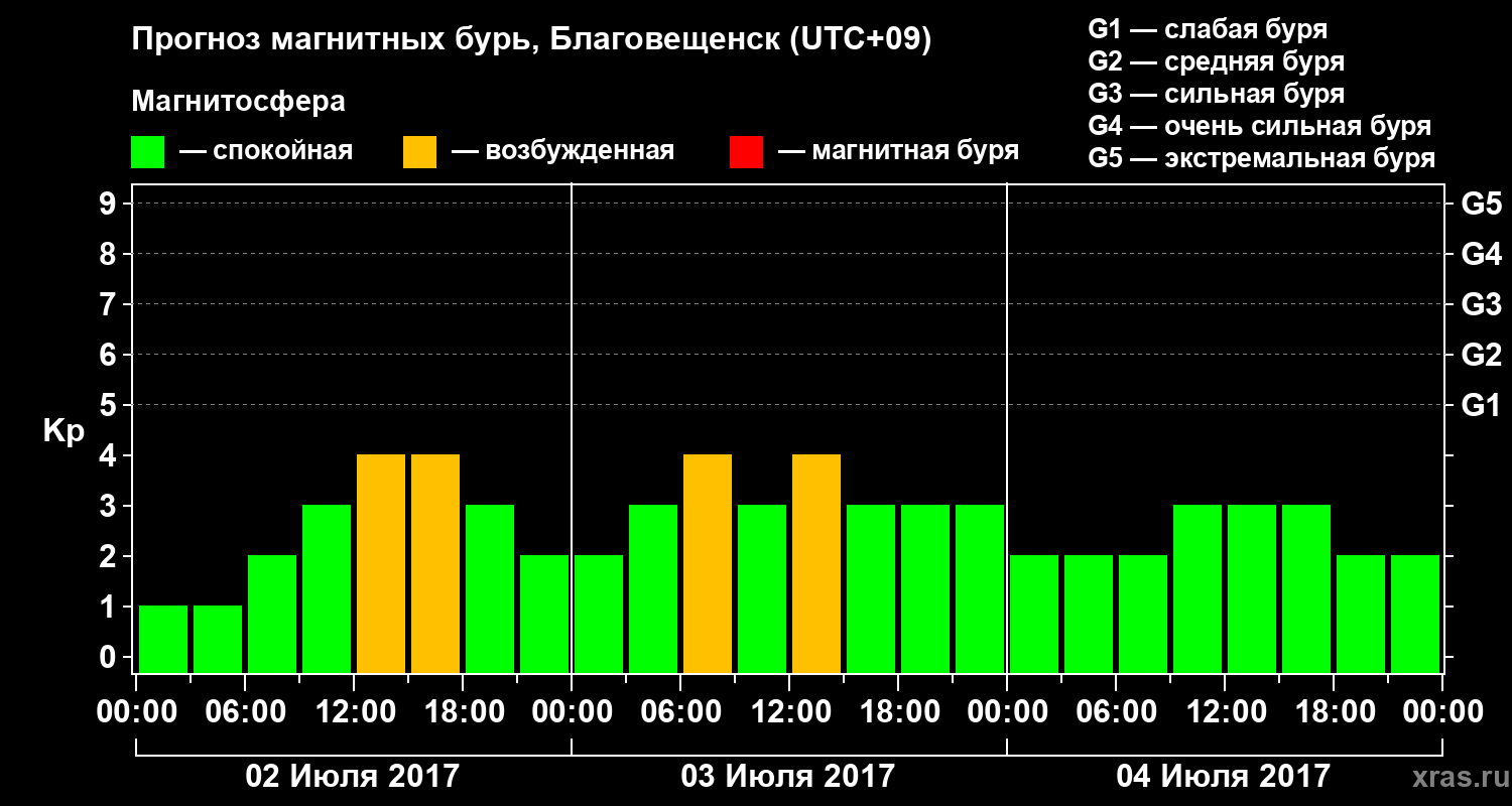 Прогноз геомагнитного индекса Kp