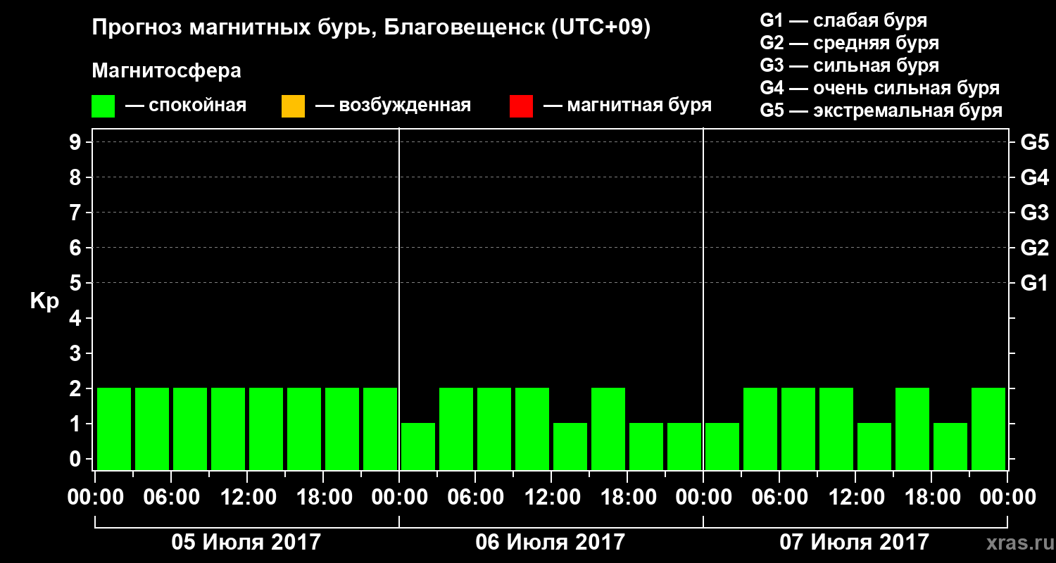 Прогноз геомагнитного индекса Kp
