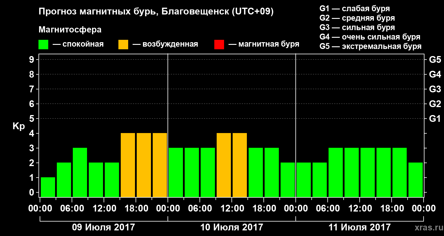 Прогноз геомагнитного индекса Kp