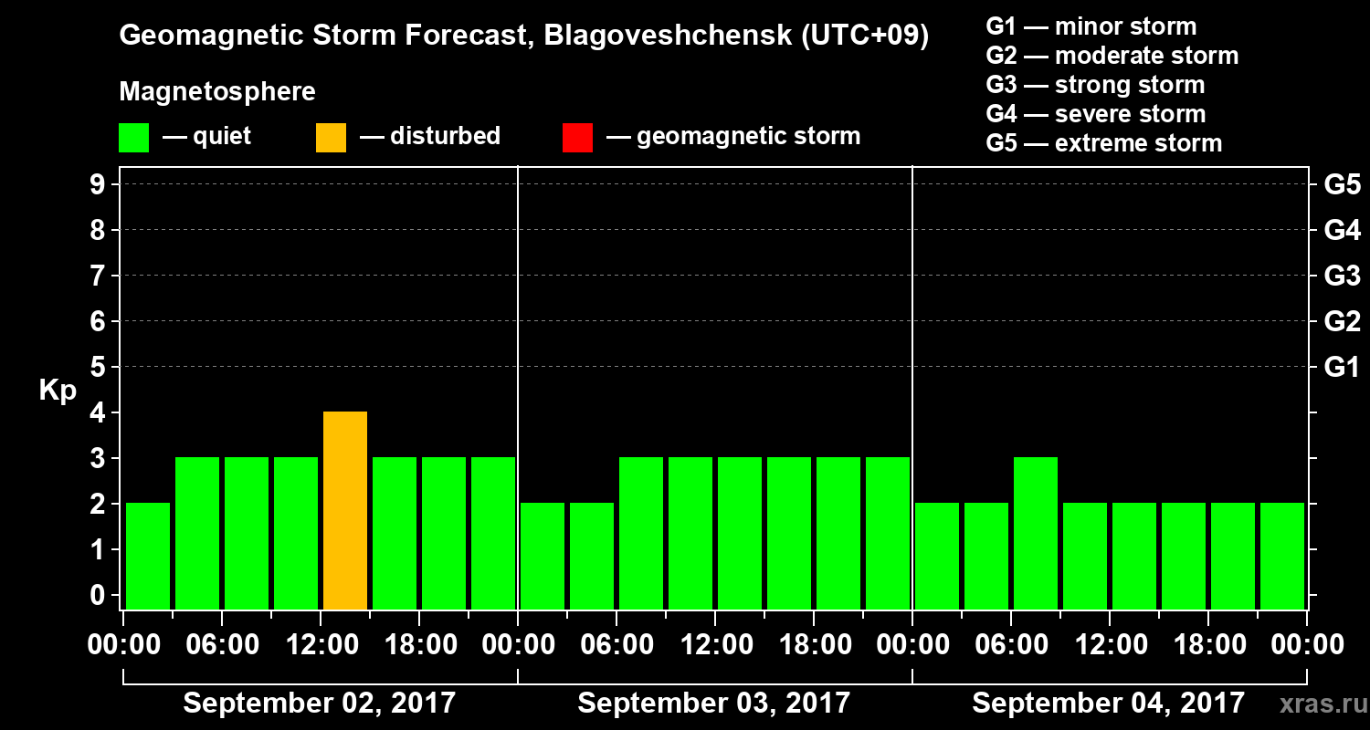 Forecast of the geomagnetic index Kp