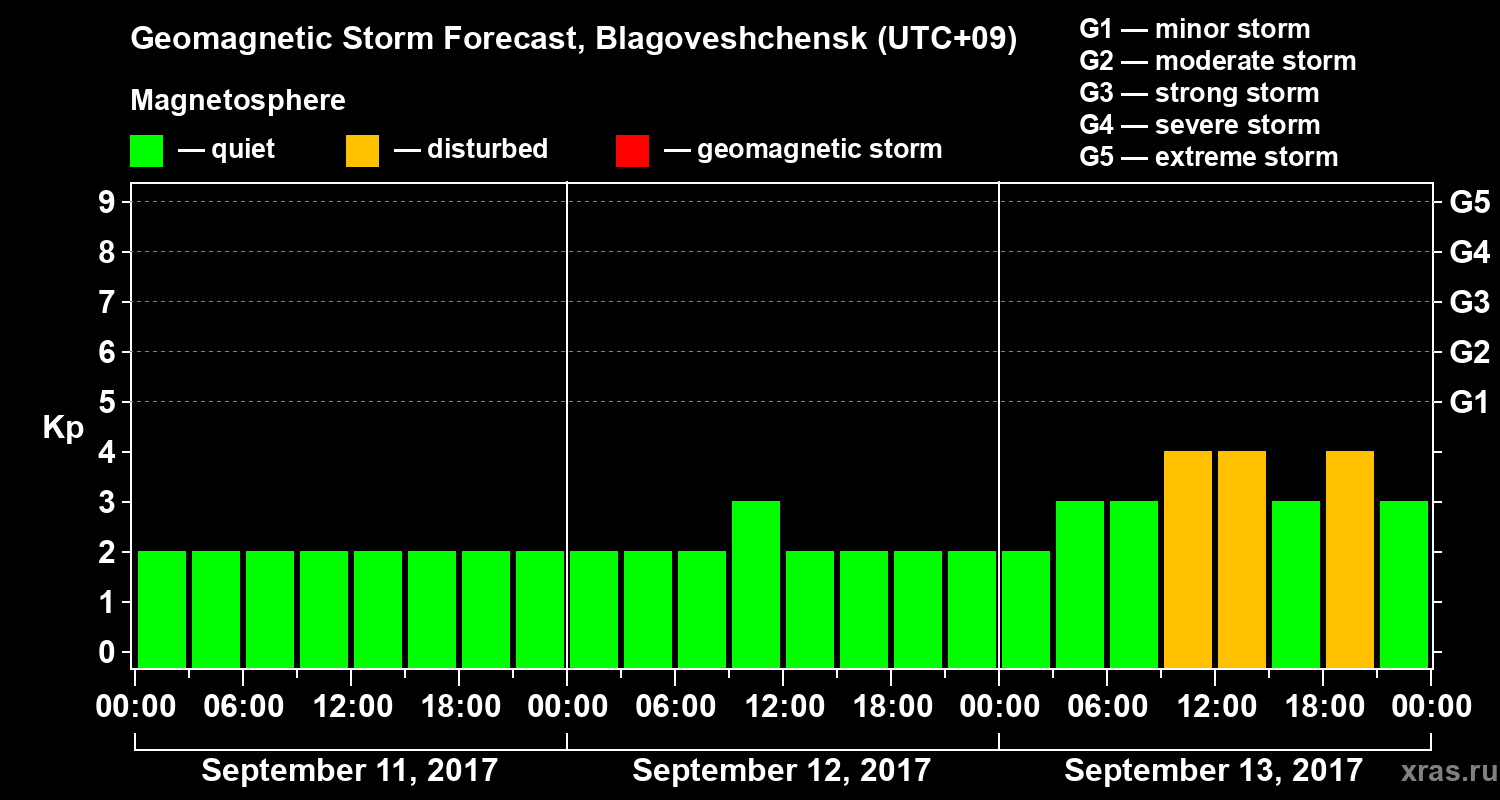 Forecast of the geomagnetic index Kp