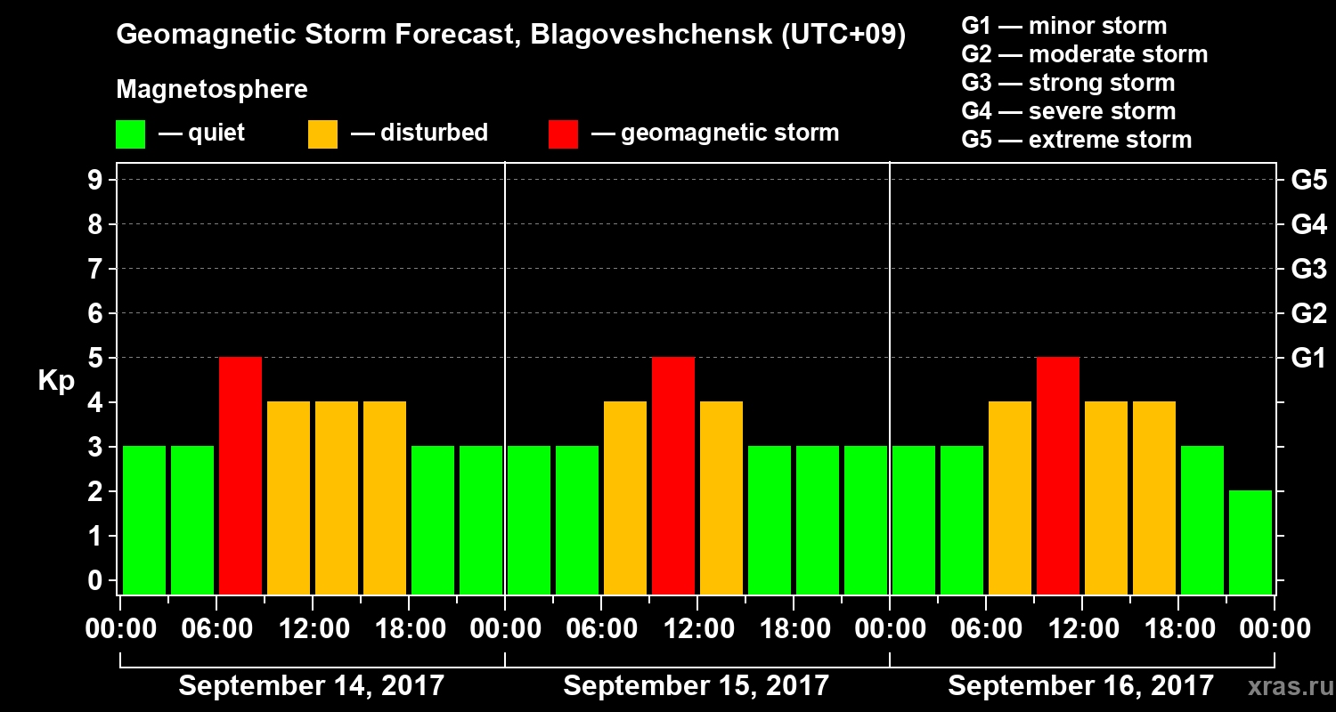 Forecast of the geomagnetic index Kp
