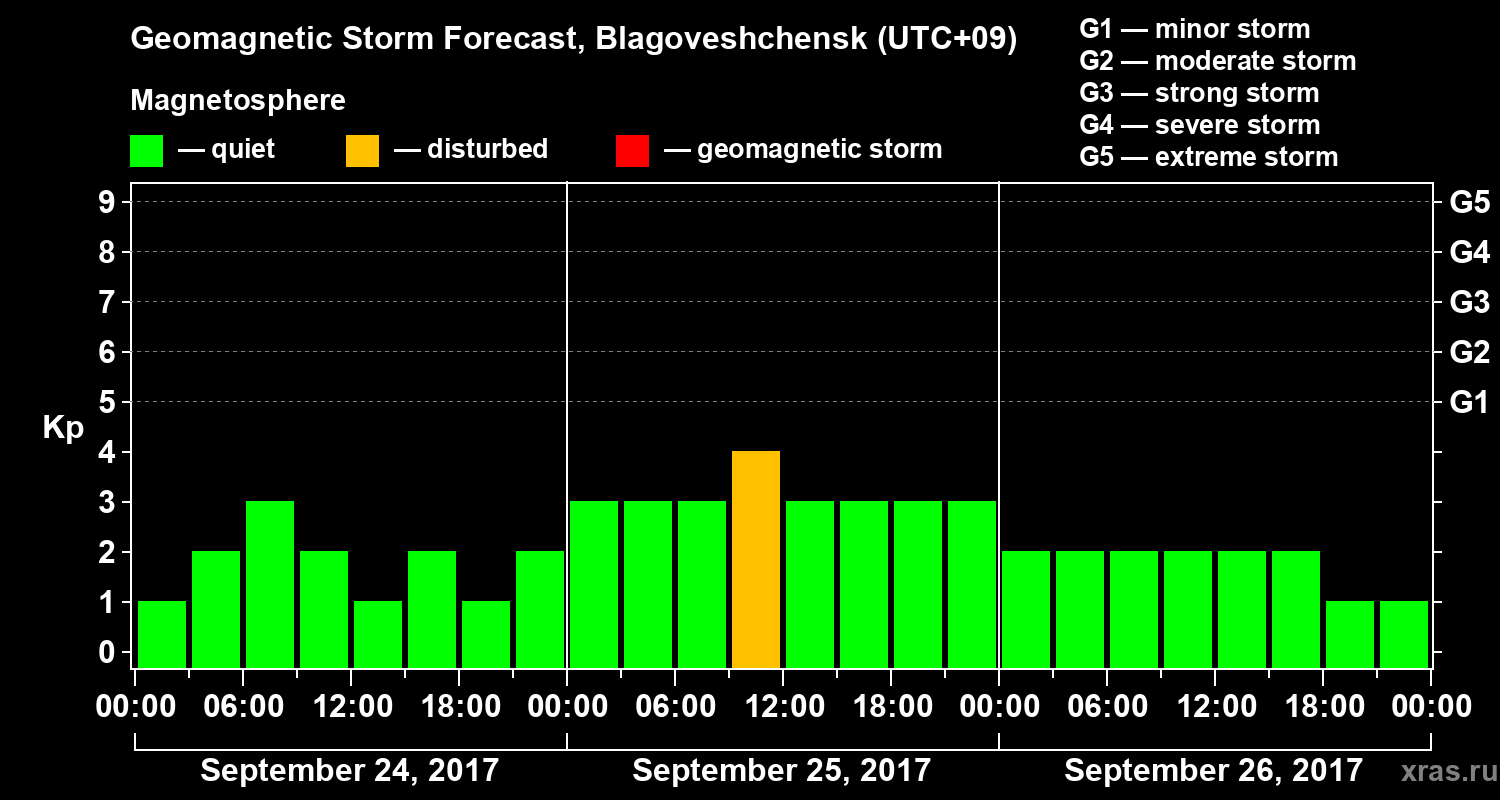 Forecast of the geomagnetic index Kp