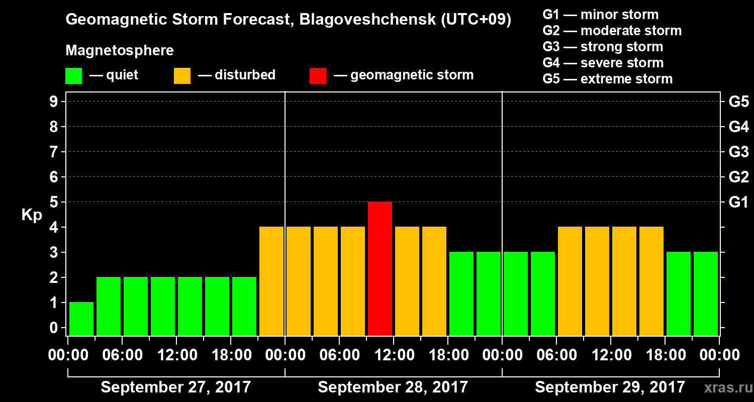Forecast of the geomagnetic index Kp