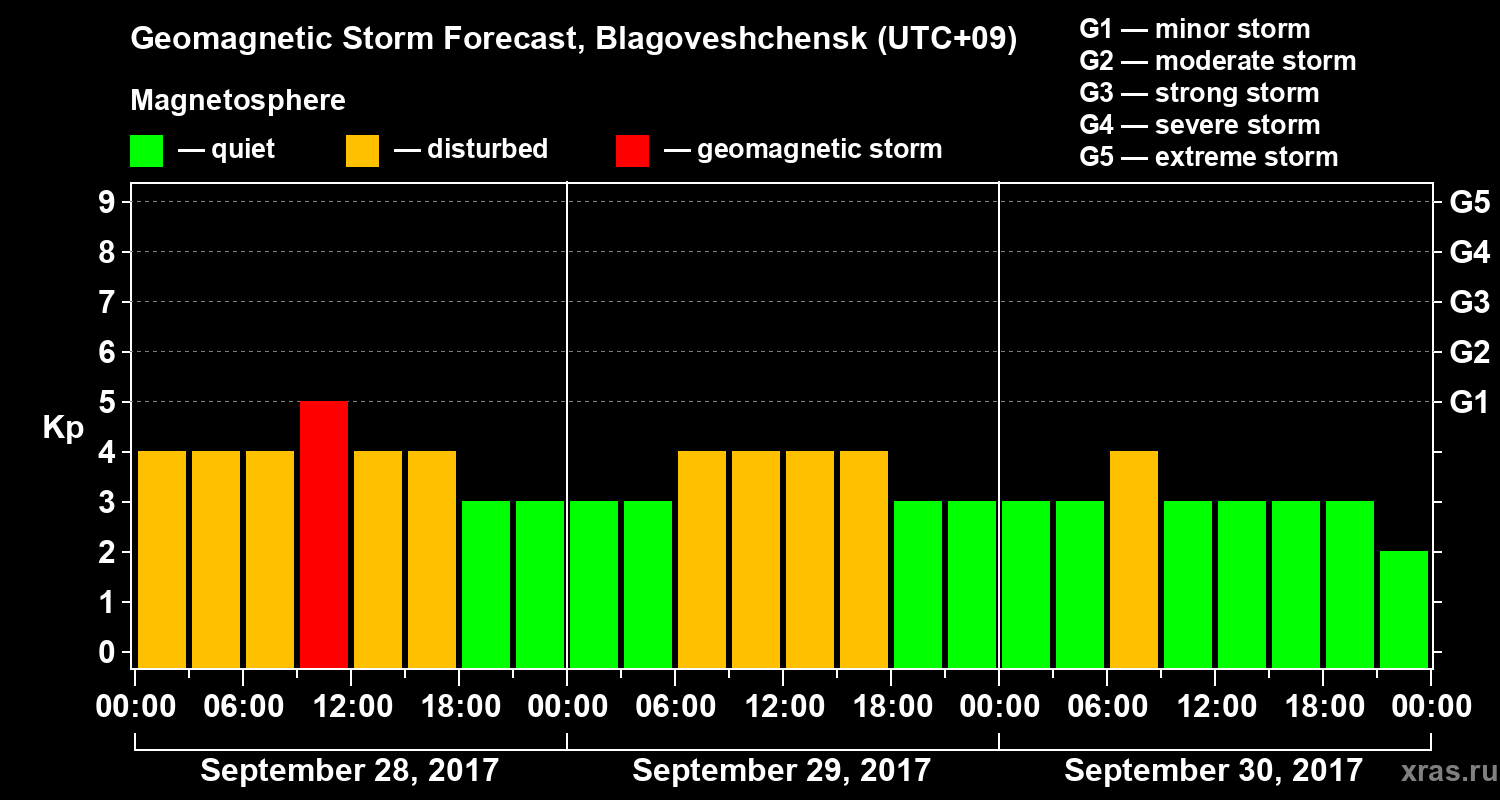 Forecast of the geomagnetic index Kp