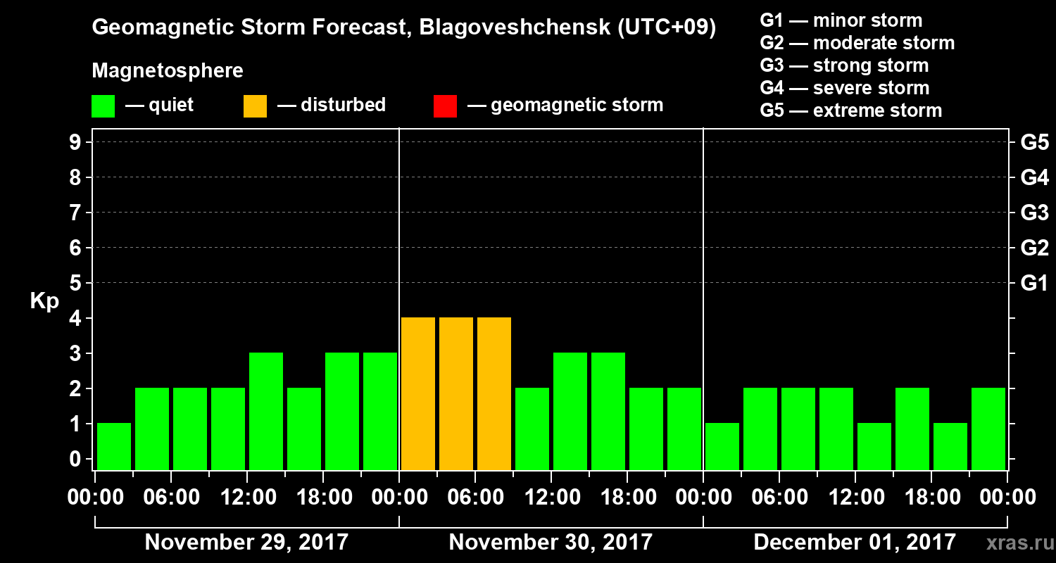 Forecast of the geomagnetic index Kp