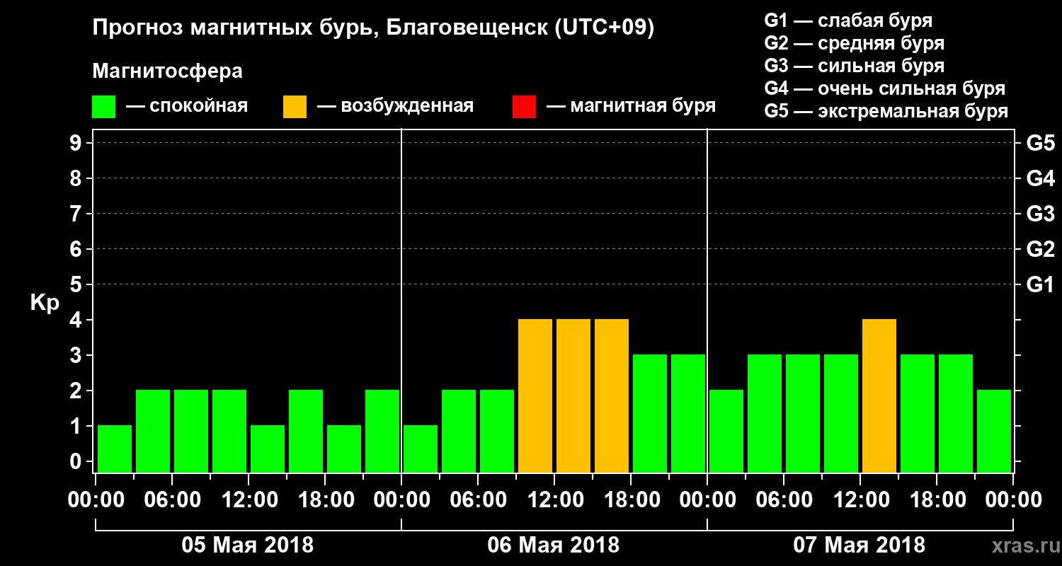 Прогноз геомагнитного индекса Kp