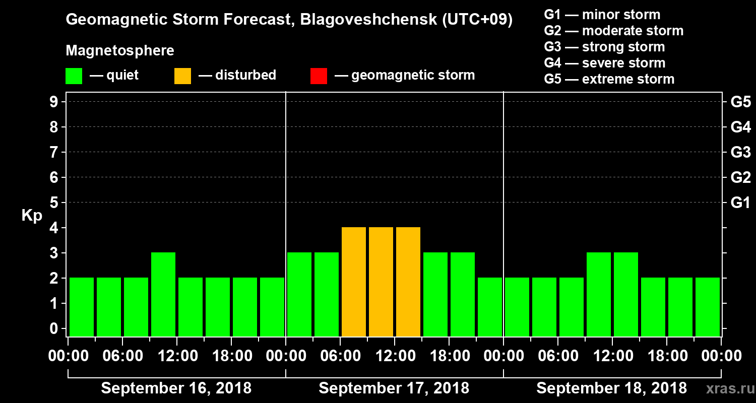 Forecast of the geomagnetic index Kp