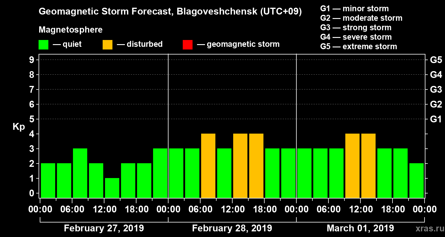Forecast of the geomagnetic index Kp