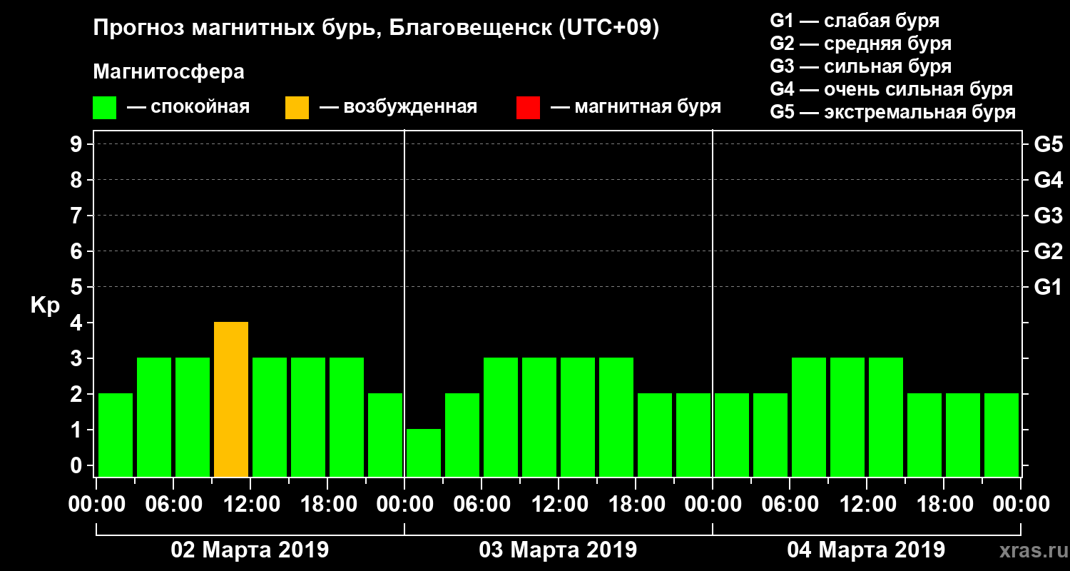 Прогноз геомагнитного индекса Kp