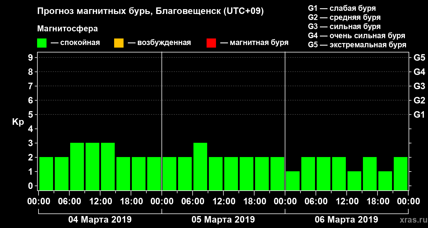 Прогноз геомагнитного индекса Kp