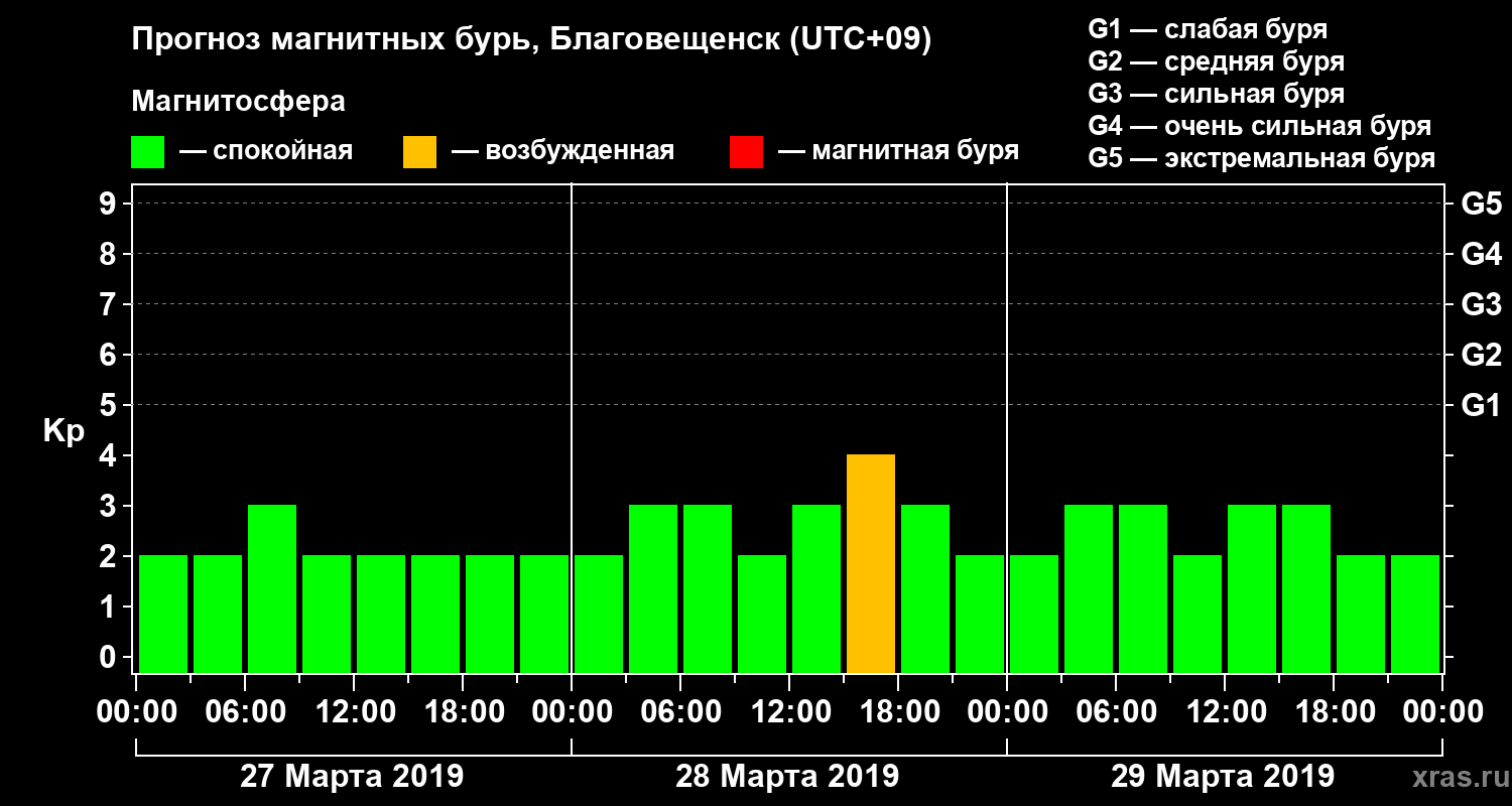 Прогноз геомагнитного индекса Kp