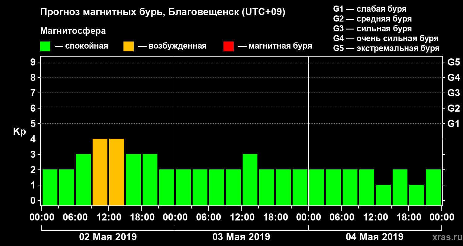 Прогноз геомагнитного индекса Kp