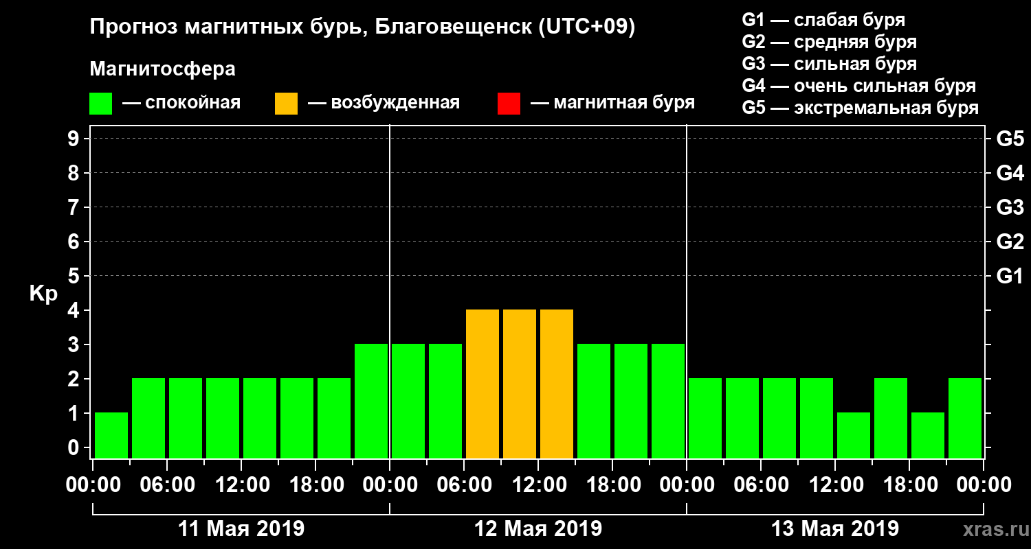 Прогноз геомагнитного индекса Kp