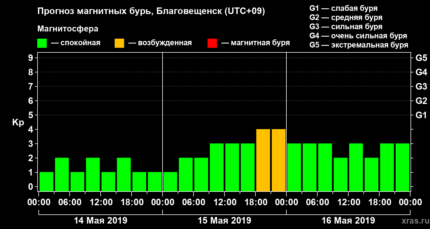 Прогноз геомагнитного индекса Kp