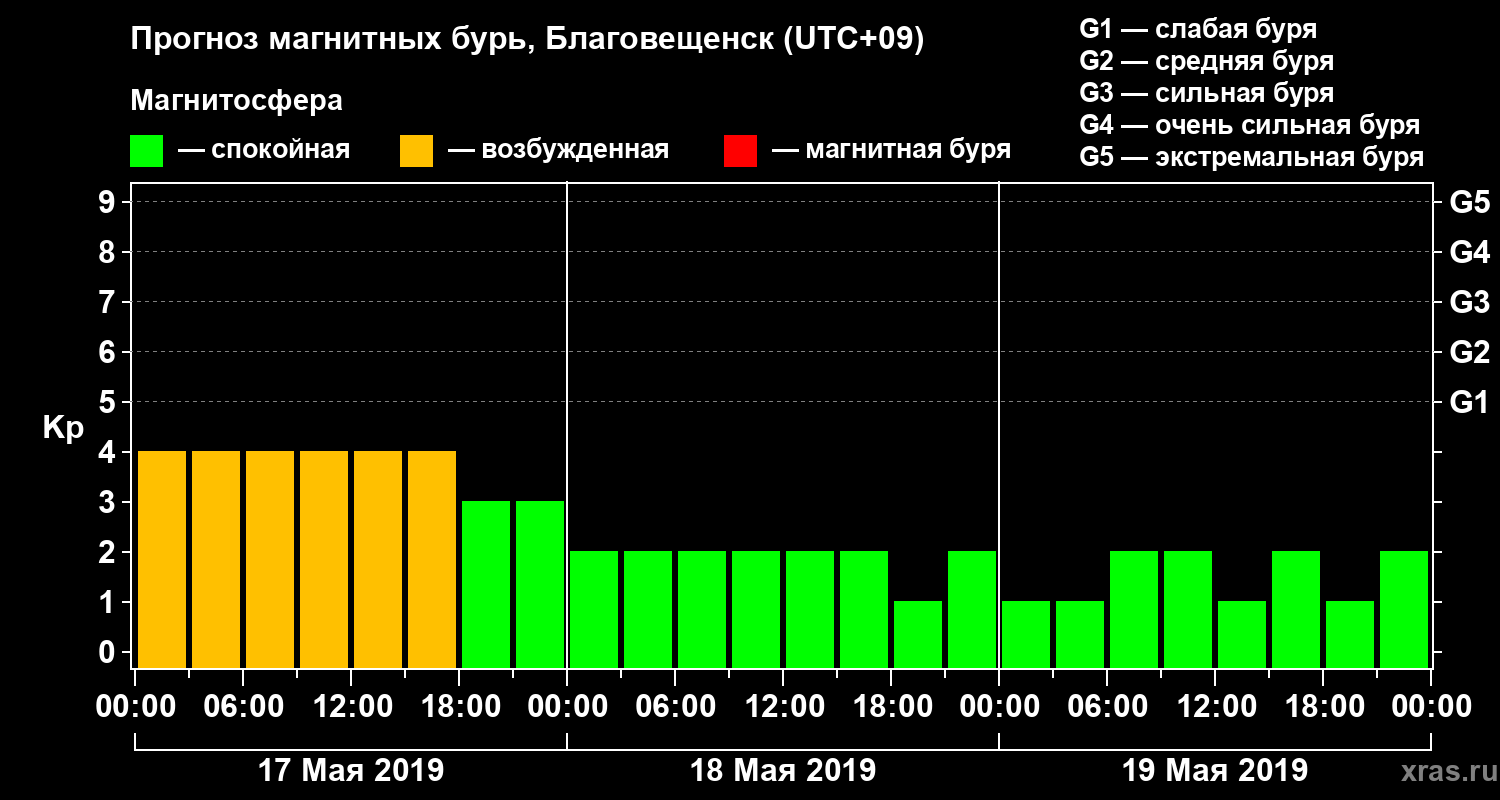 Прогноз геомагнитного индекса Kp