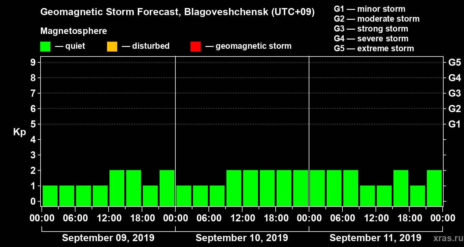 Forecast of the geomagnetic index Kp