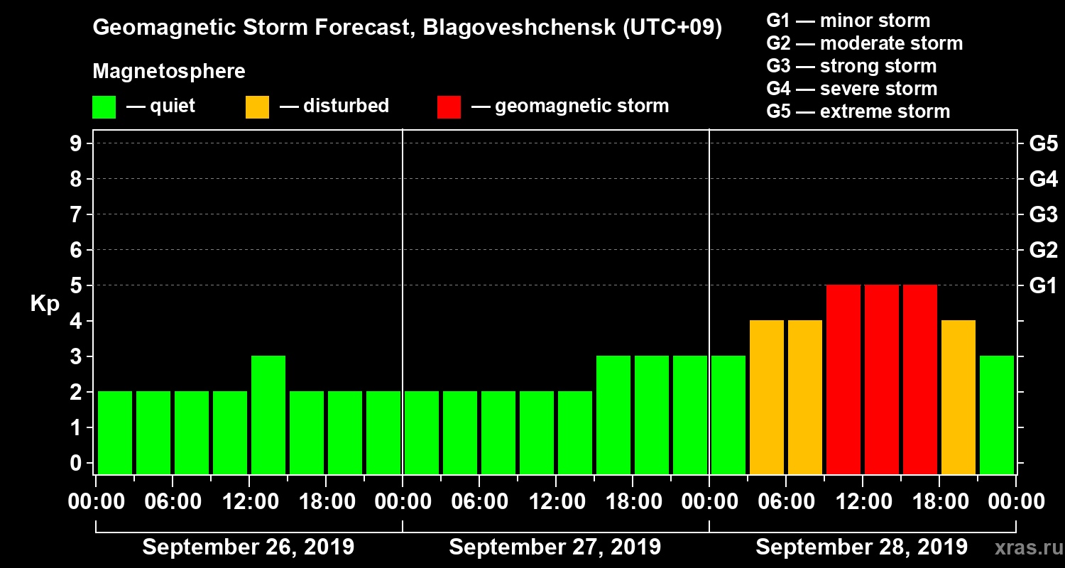 Forecast of the geomagnetic index Kp
