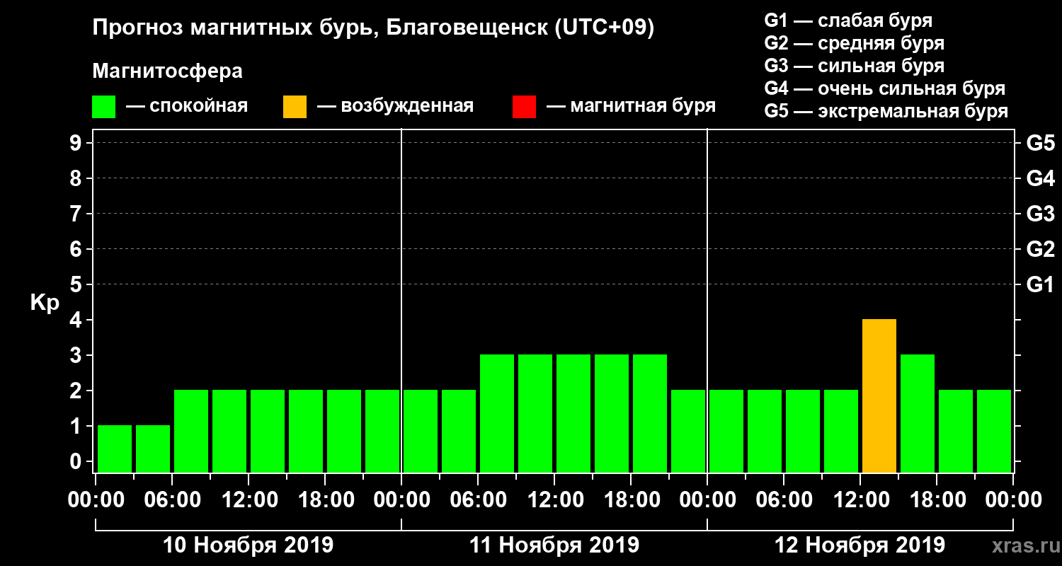 Прогноз геомагнитного индекса Kp