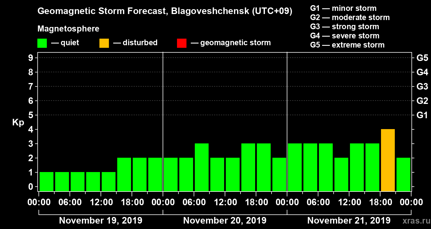Forecast of the geomagnetic index Kp