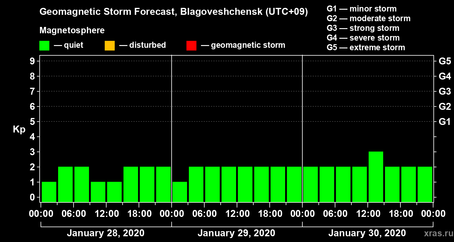 Forecast of the geomagnetic index Kp