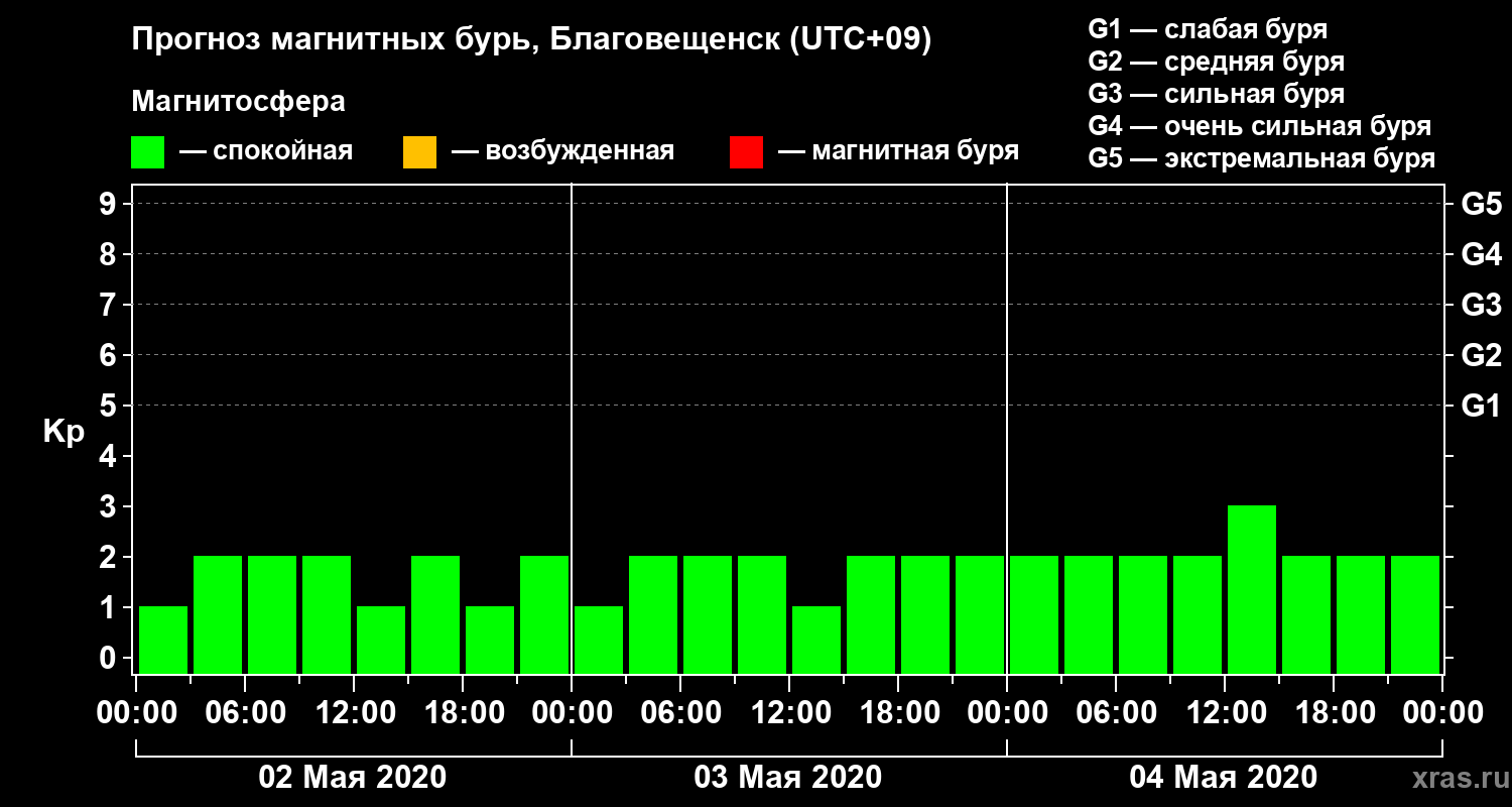 Прогноз геомагнитного индекса Kp