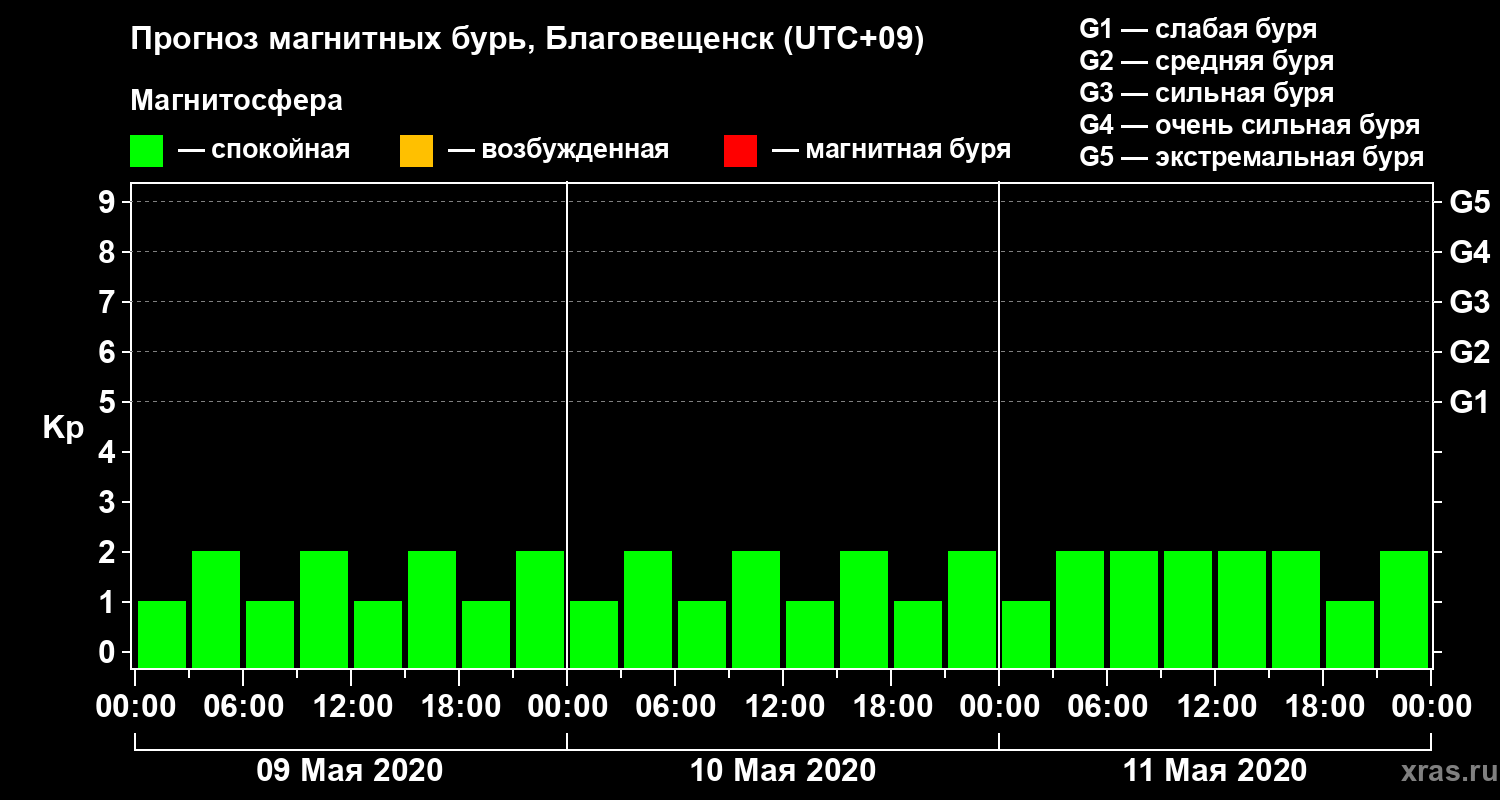 Прогноз геомагнитного индекса Kp