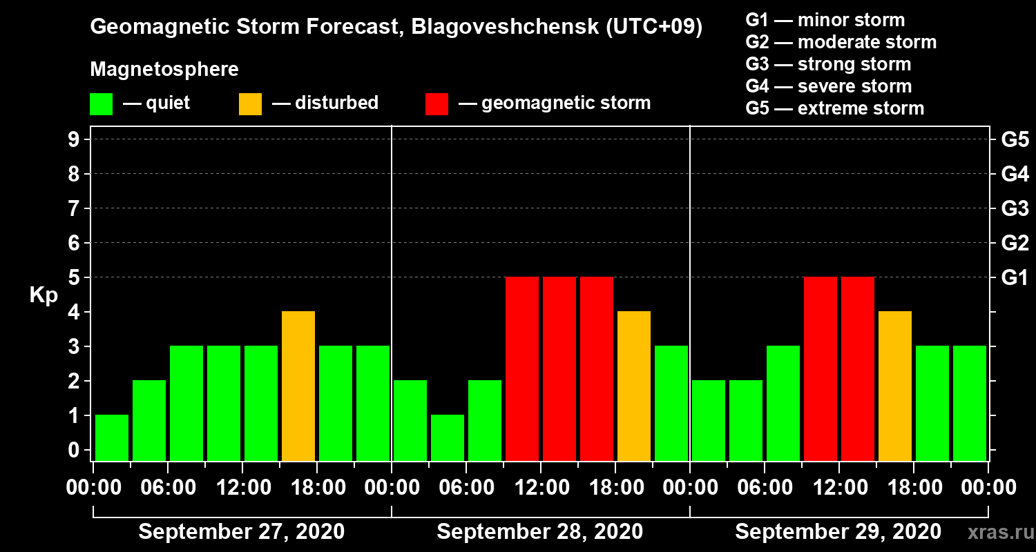 Forecast of the geomagnetic index Kp