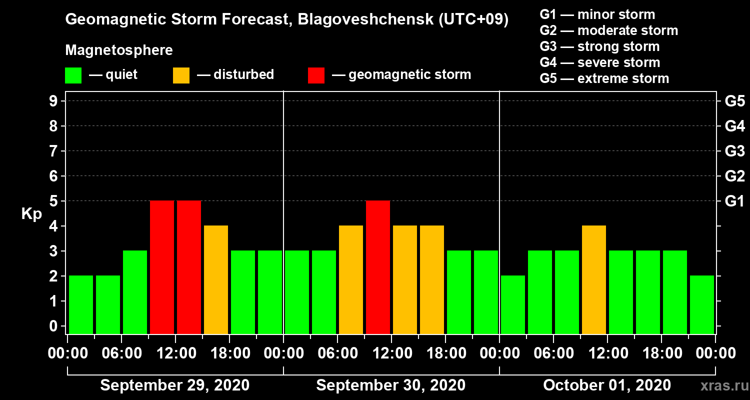 Forecast of the geomagnetic index Kp