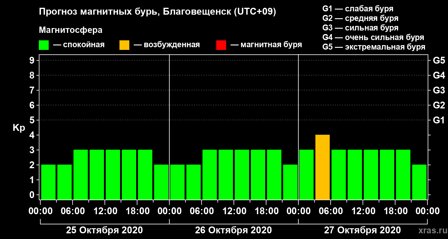 Прогноз геомагнитного индекса Kp