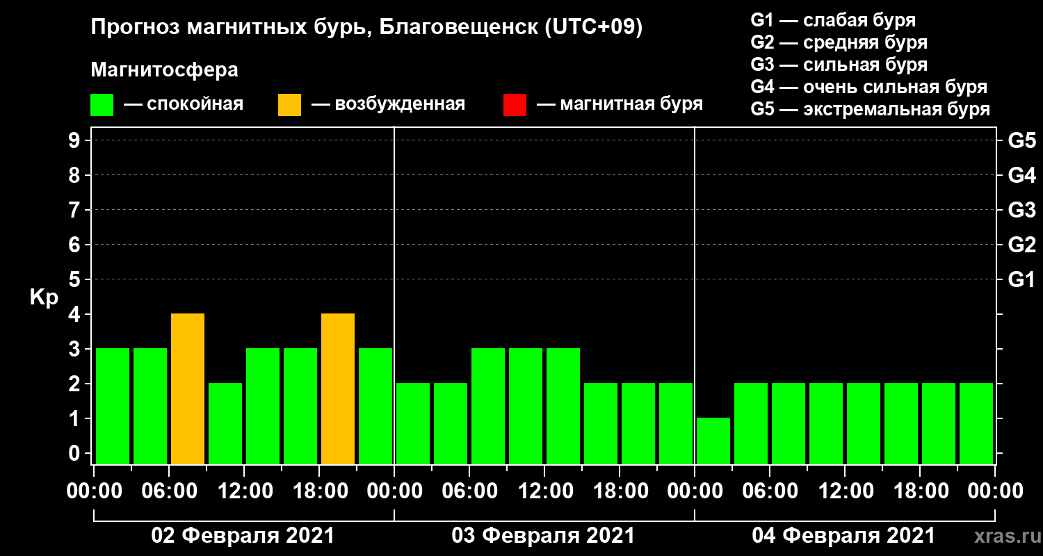 Прогноз геомагнитного индекса Kp