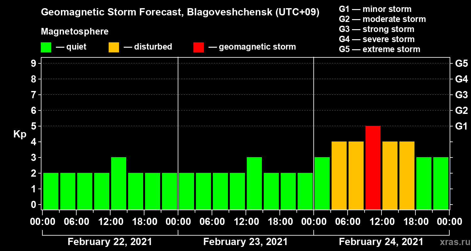Forecast of the geomagnetic index Kp