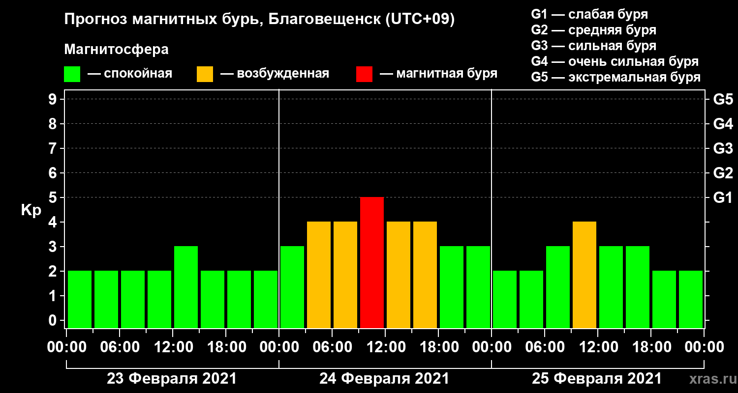 Прогноз геомагнитного индекса Kp