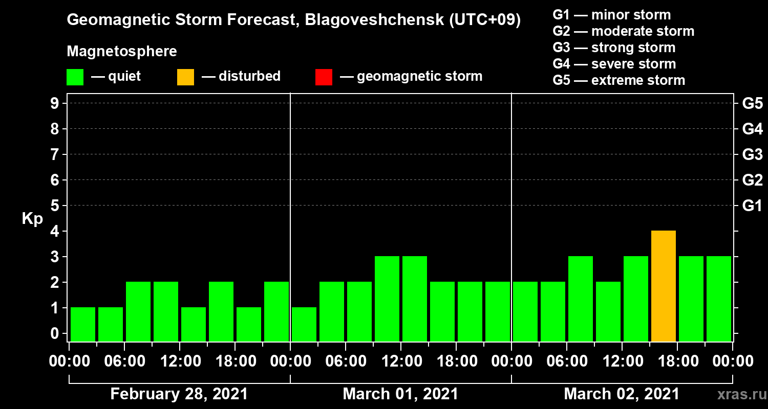 Forecast of the geomagnetic index Kp