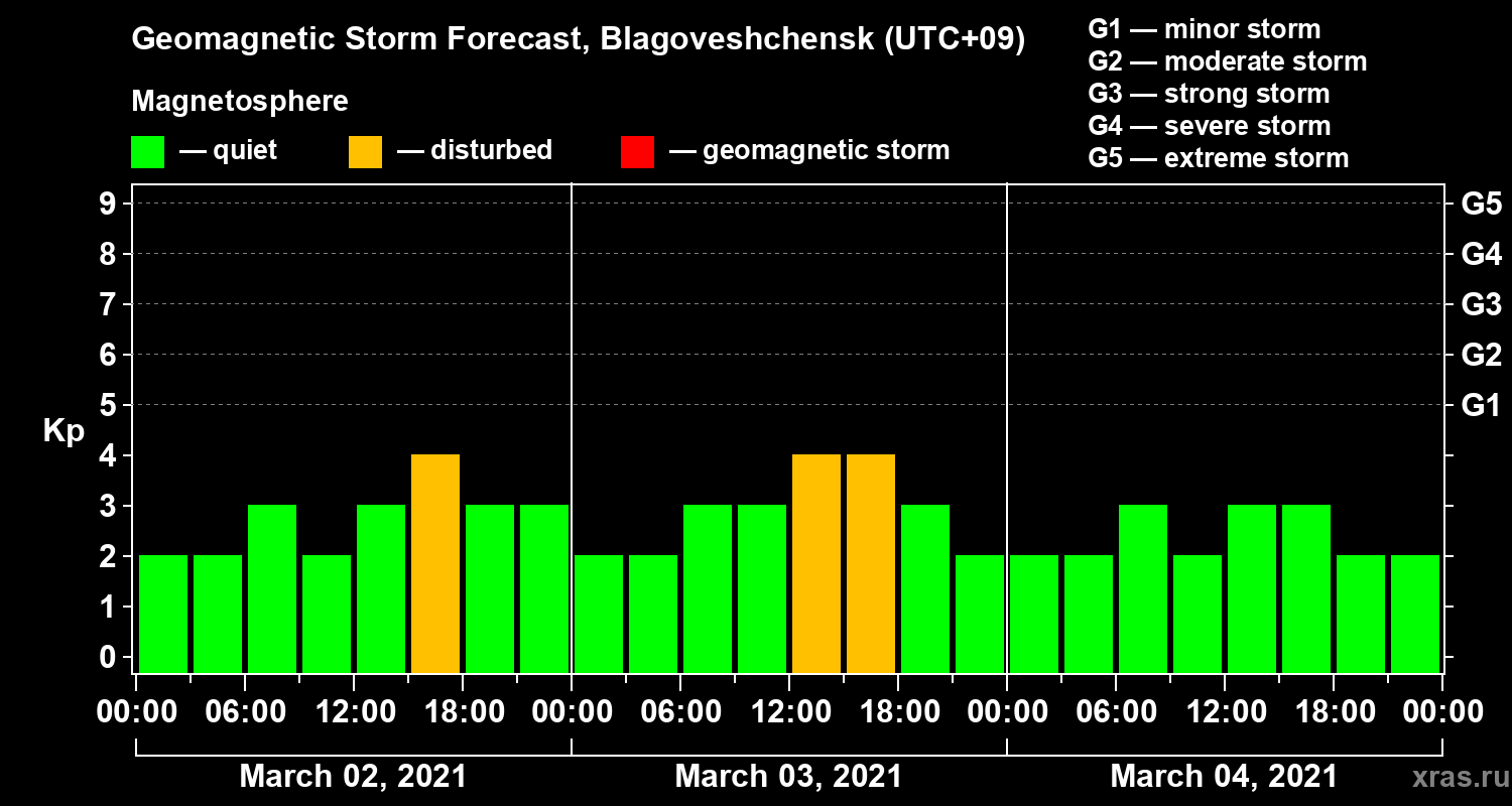 Forecast of the geomagnetic index Kp
