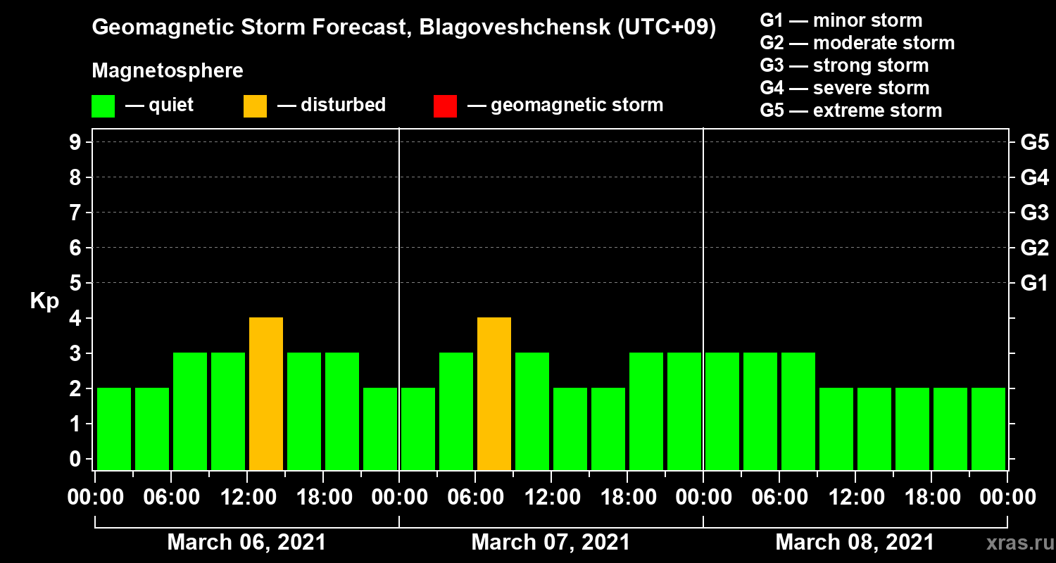 Forecast of the geomagnetic index Kp