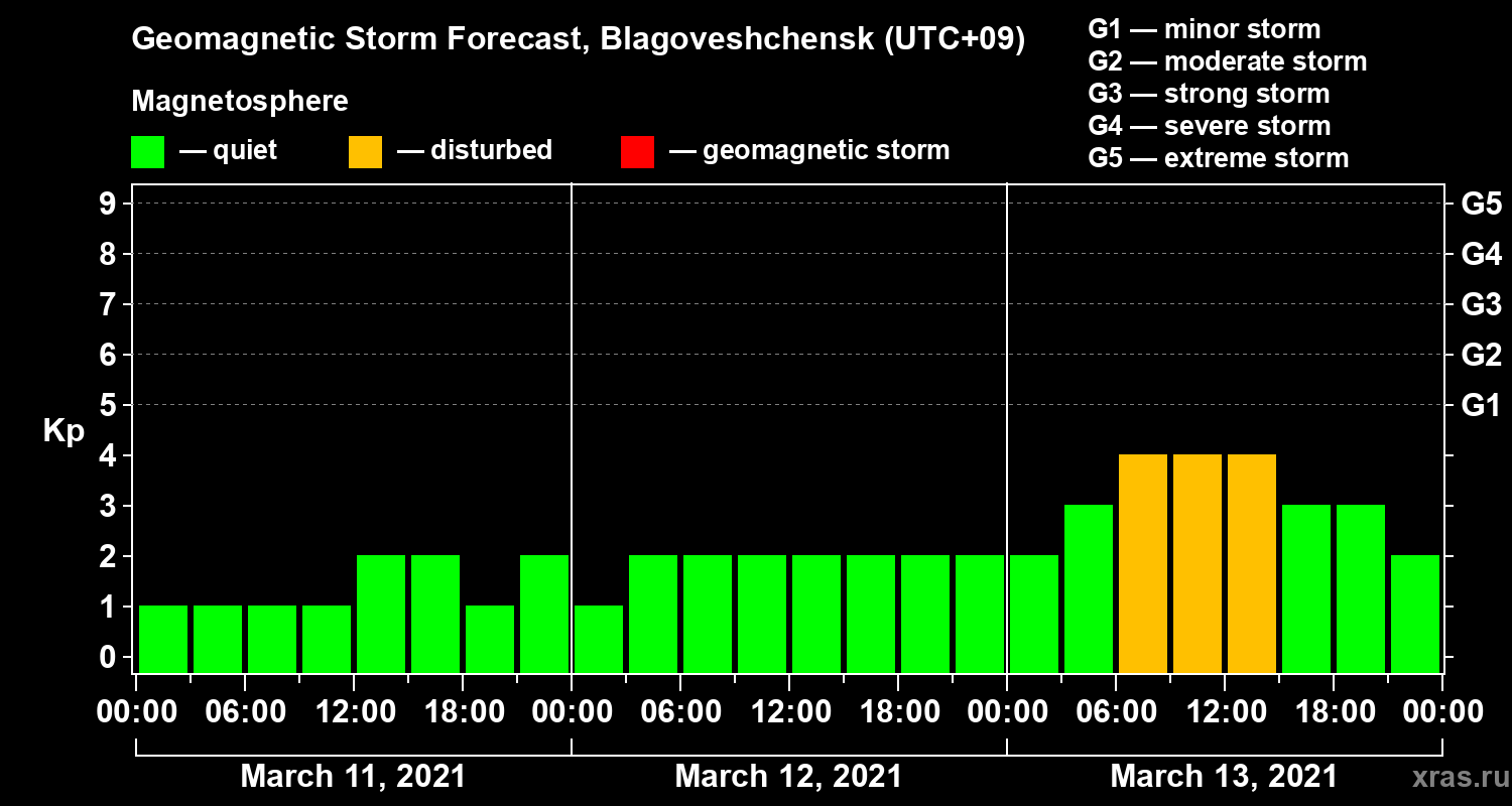Forecast of the geomagnetic index Kp