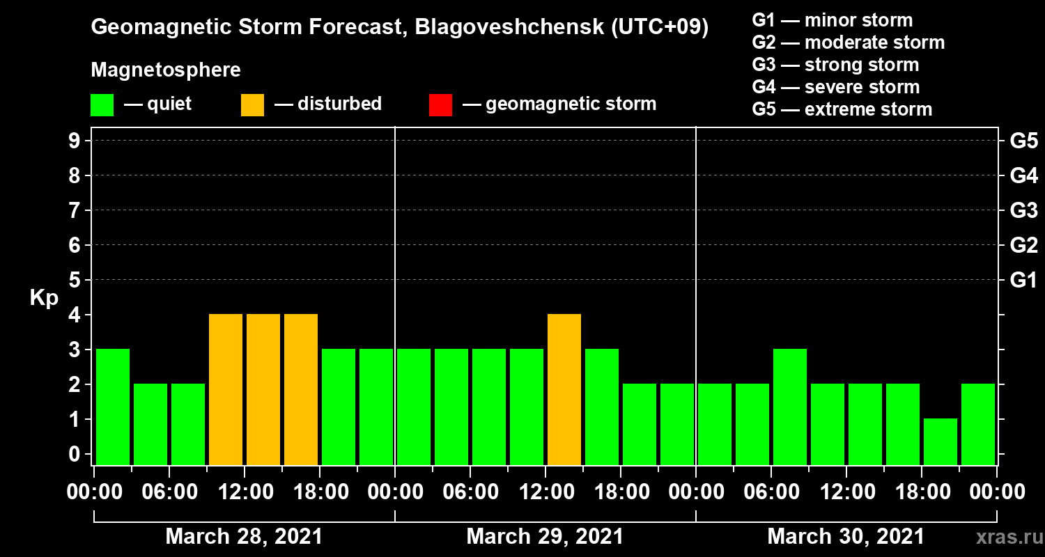 Forecast of the geomagnetic index Kp