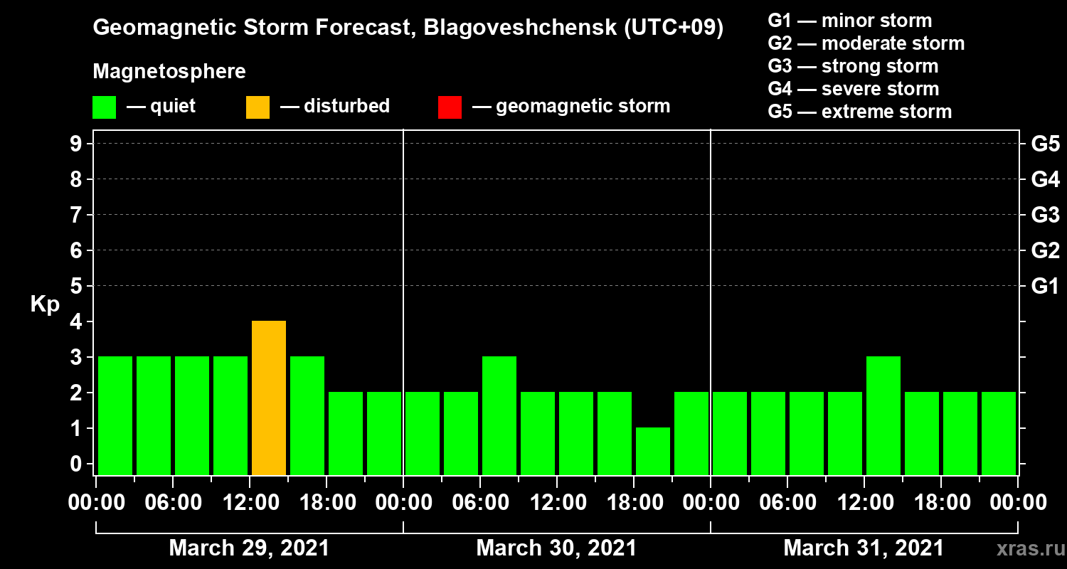 Forecast of the geomagnetic index Kp