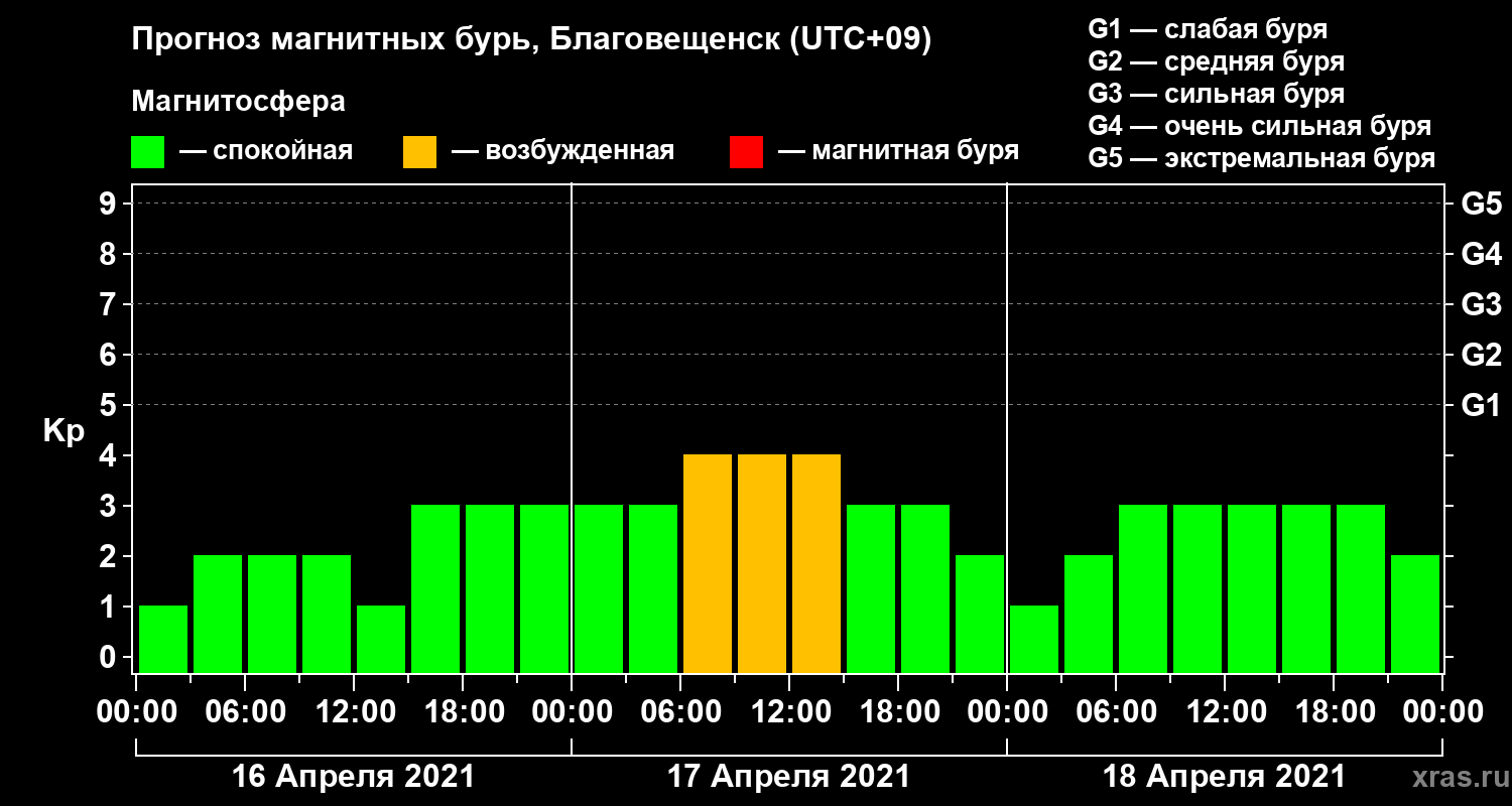 Прогноз геомагнитного индекса Kp