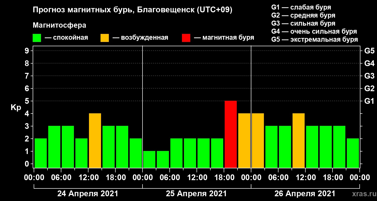 Прогноз геомагнитного индекса Kp