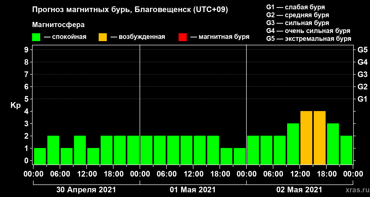 Прогноз геомагнитного индекса Kp